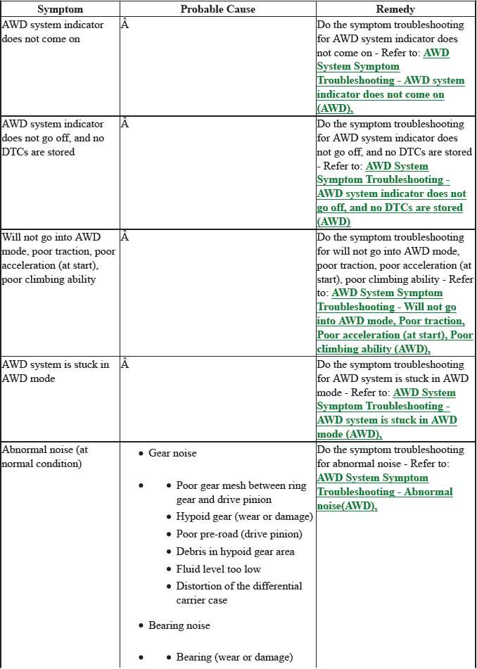 Differential - Testing & Troubleshooting